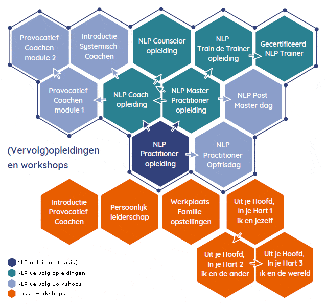 Aanbod NLP Opleidingen en Workshops